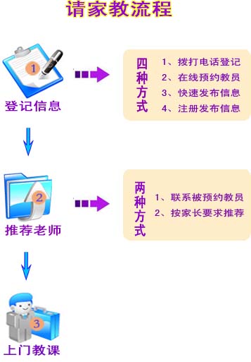 沧州请家教流程